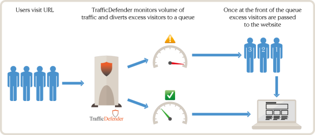 traffic-defender-queue-diagram
